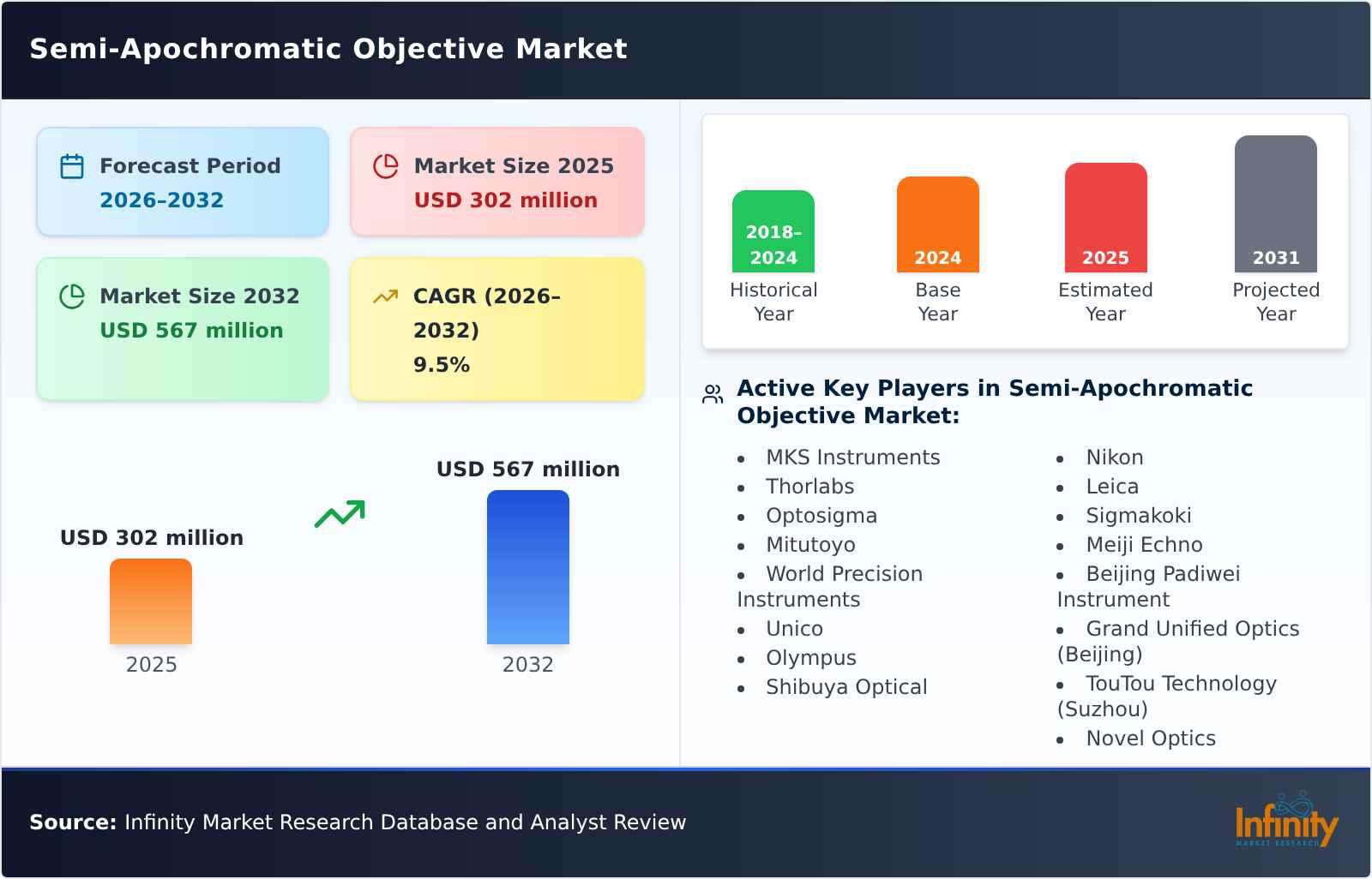 Semi-Apochromatic Objective Market