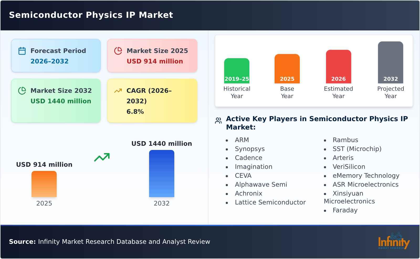 Semiconductor Physics IP Market