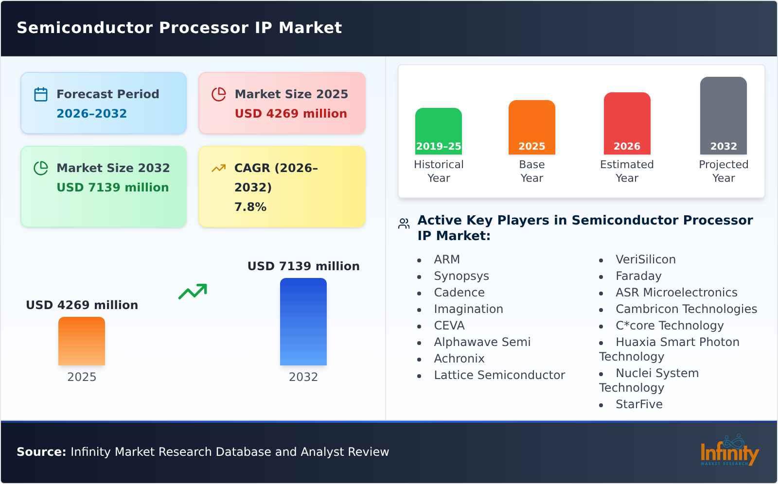 Semiconductor Processor IP Market