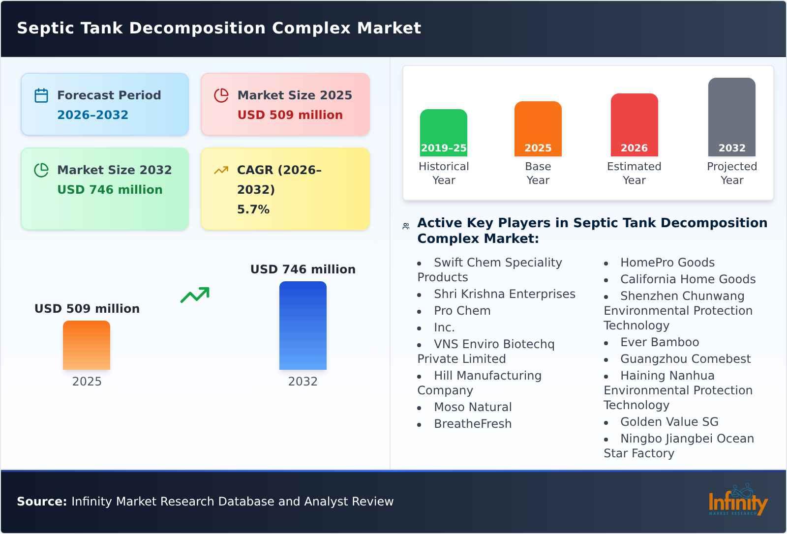 Septic Tank Decomposition Complex Market