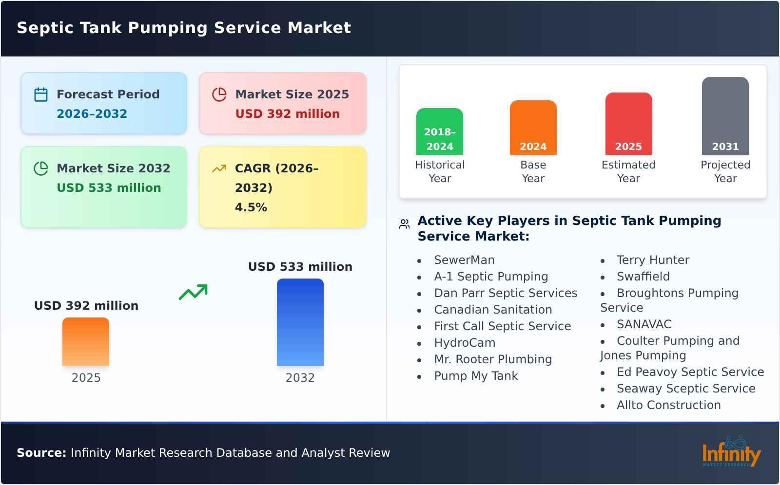 Septic Tank Pumping Service Market