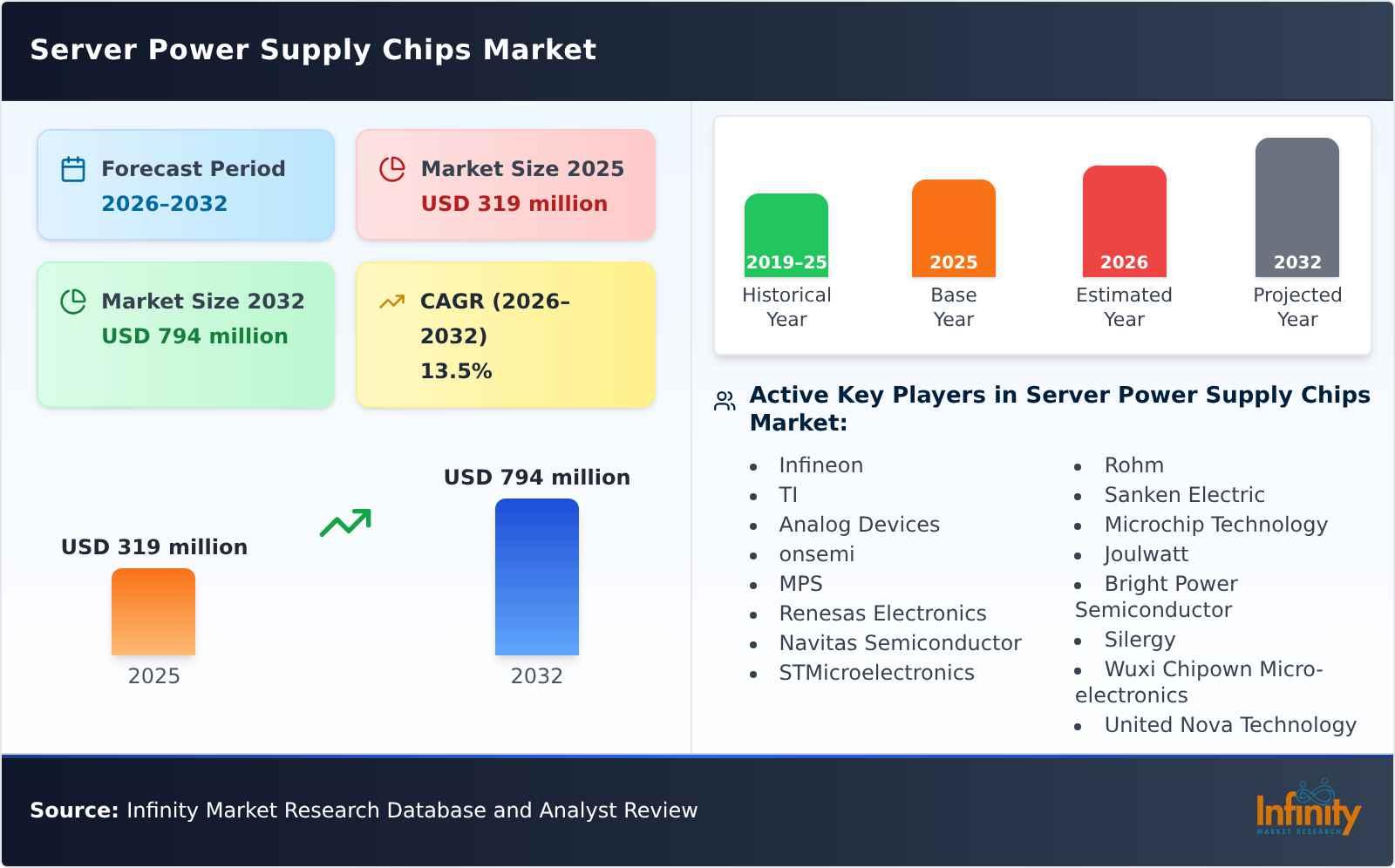 Server Power Supply Chips Market