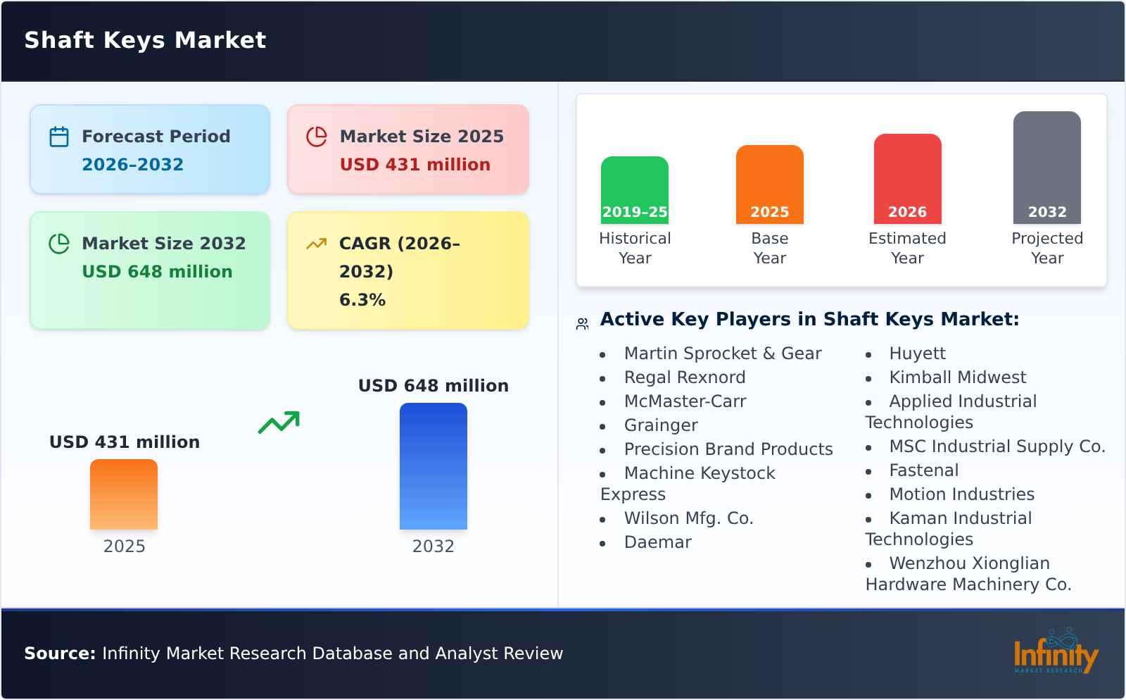 Shaft Keys Market
