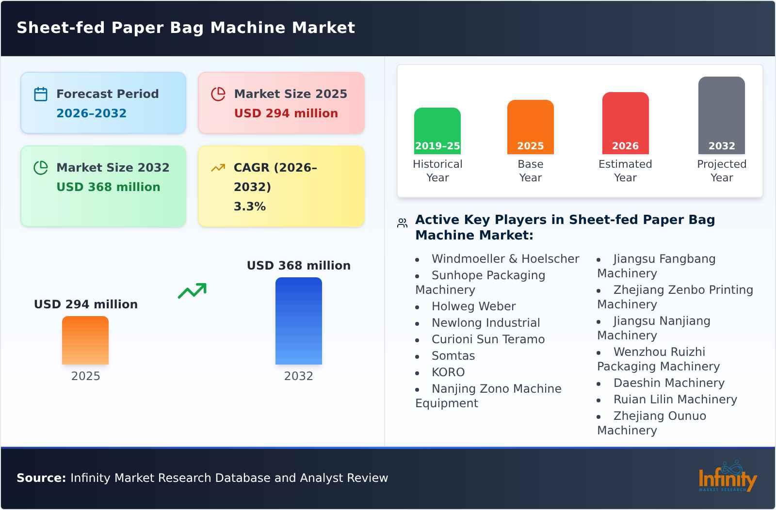 Sheet-fed Paper Bag Machine Market