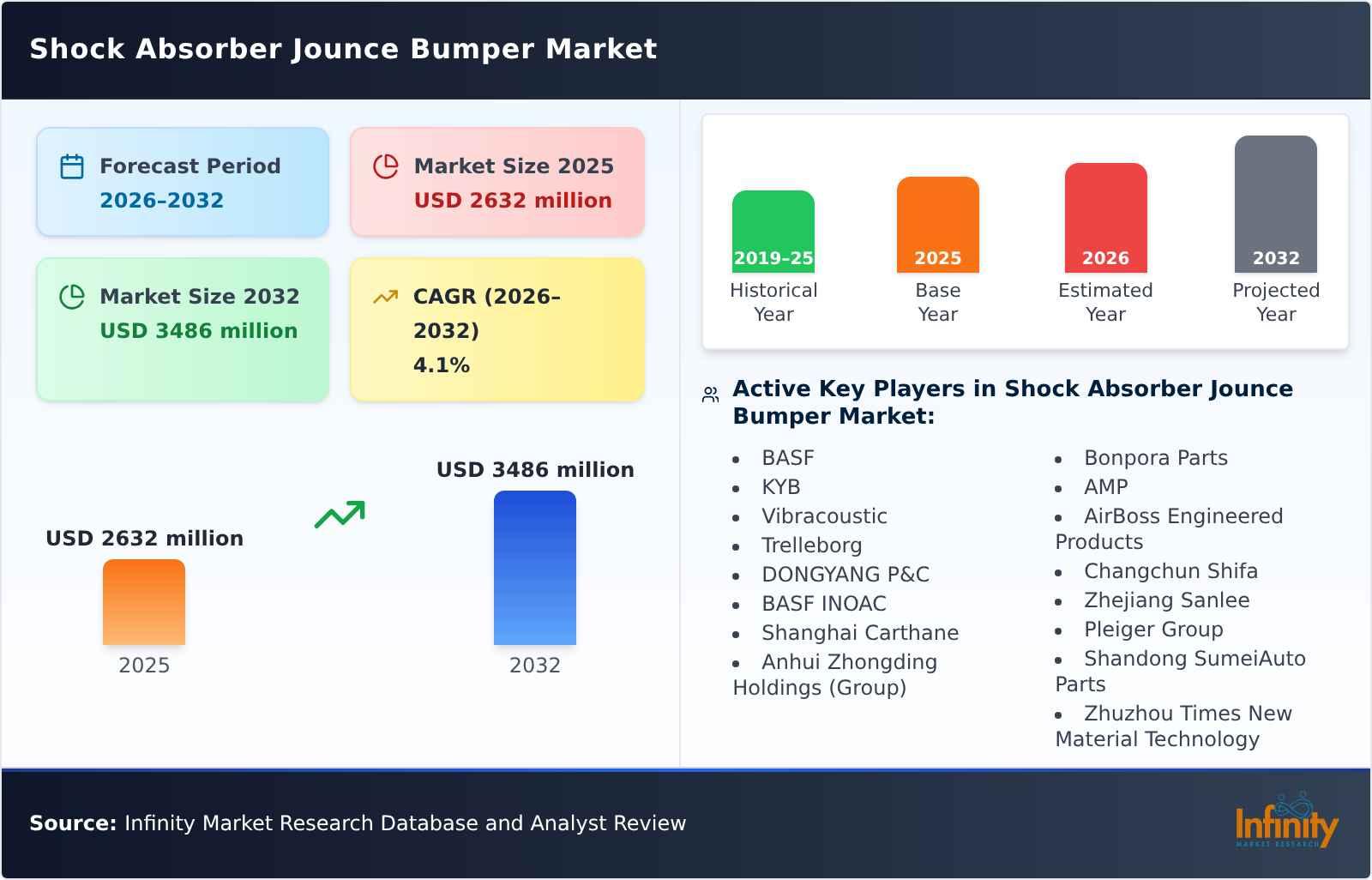Shock Absorber Jounce Bumper Market