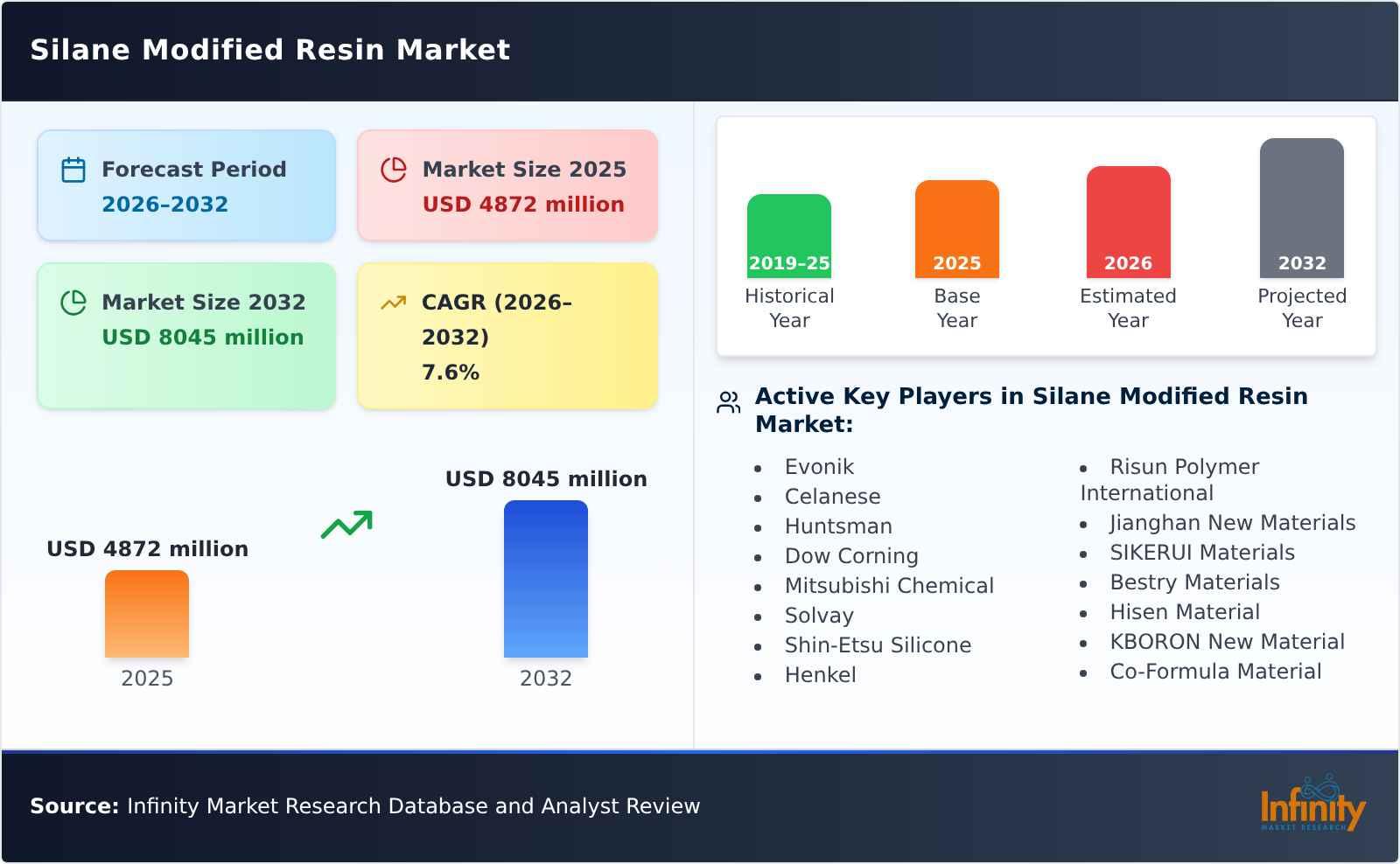 Silane Modified Resin Market