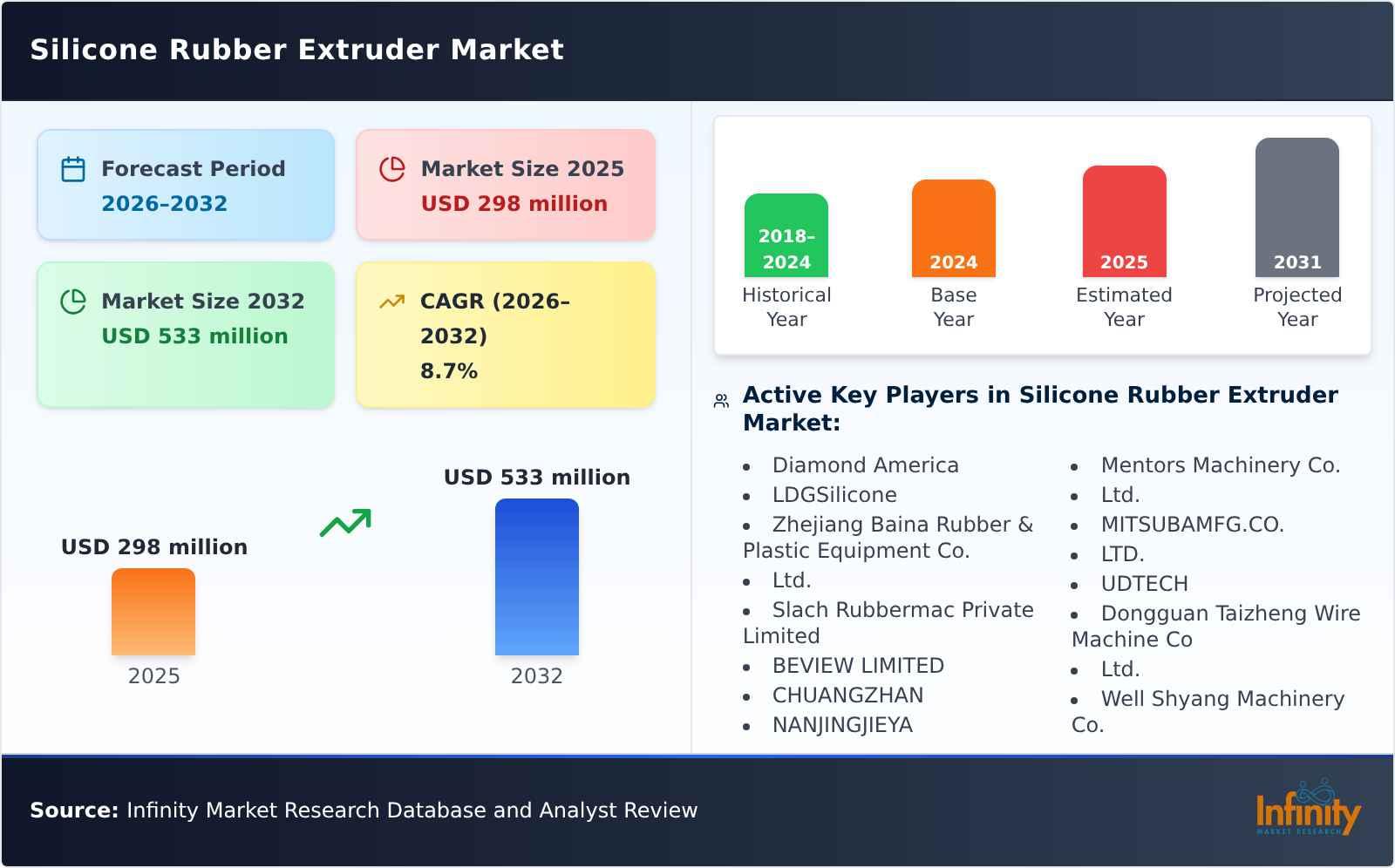 Silicone Rubber Extruder Market