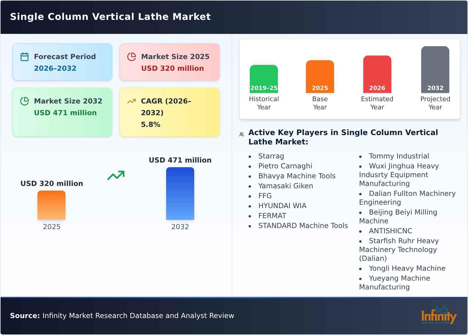 Single Column Vertical Lathe Market