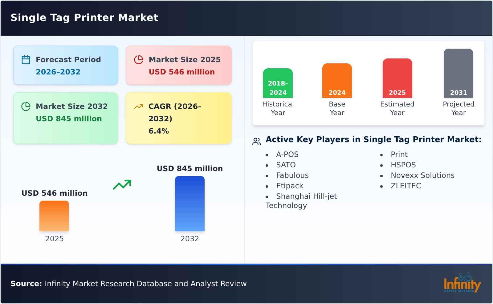 Single Tag Printer Market