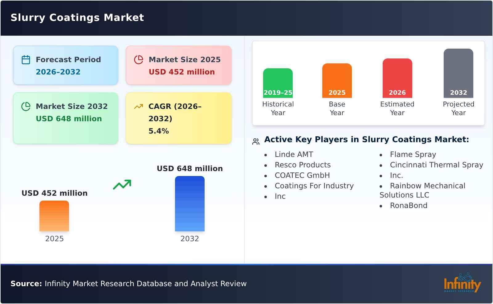 Slurry Coatings Market
