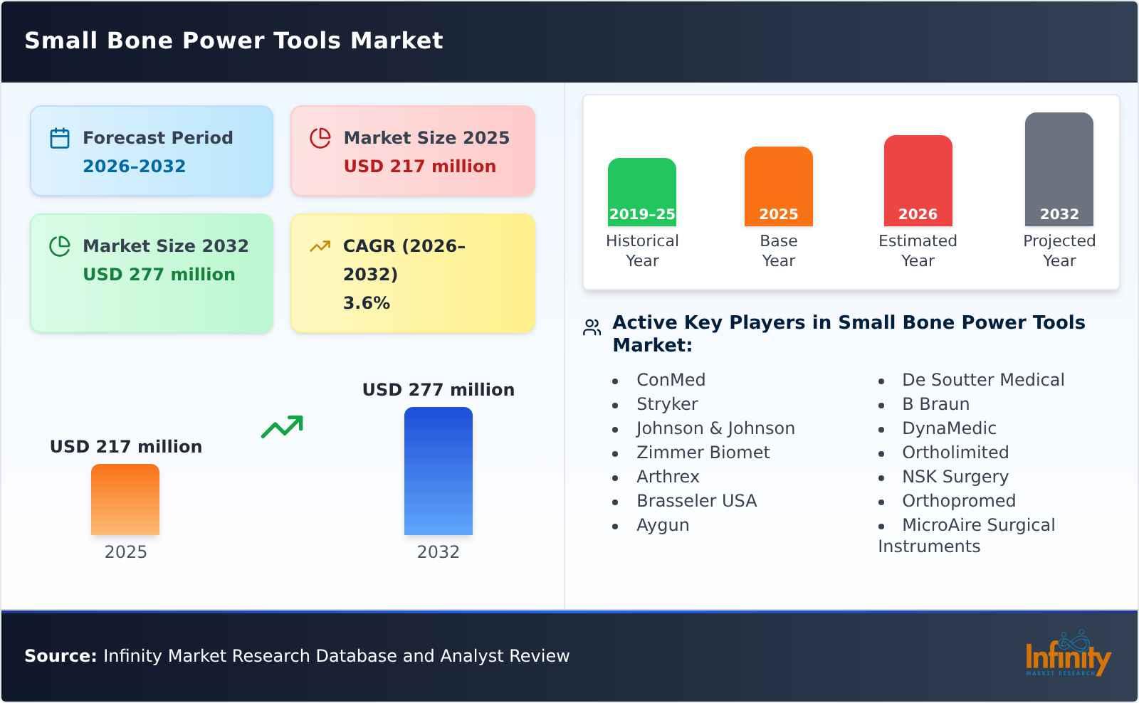 Small Bone Power Tools Market