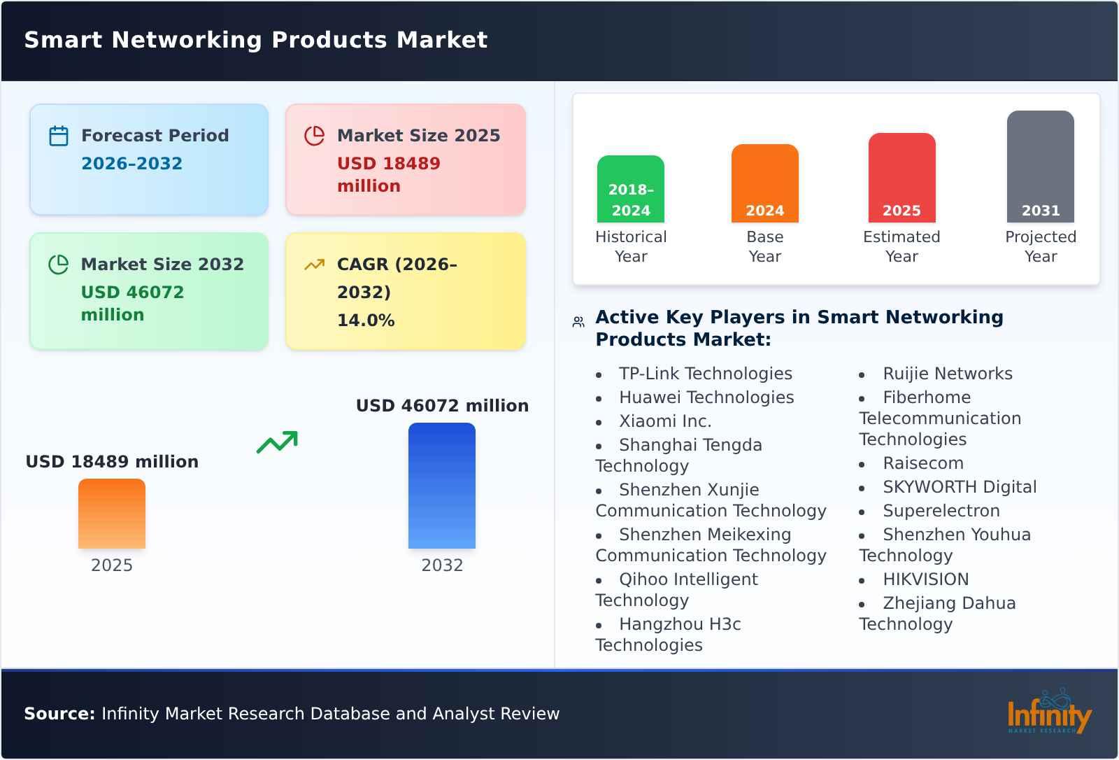 Smart Networking Products Market