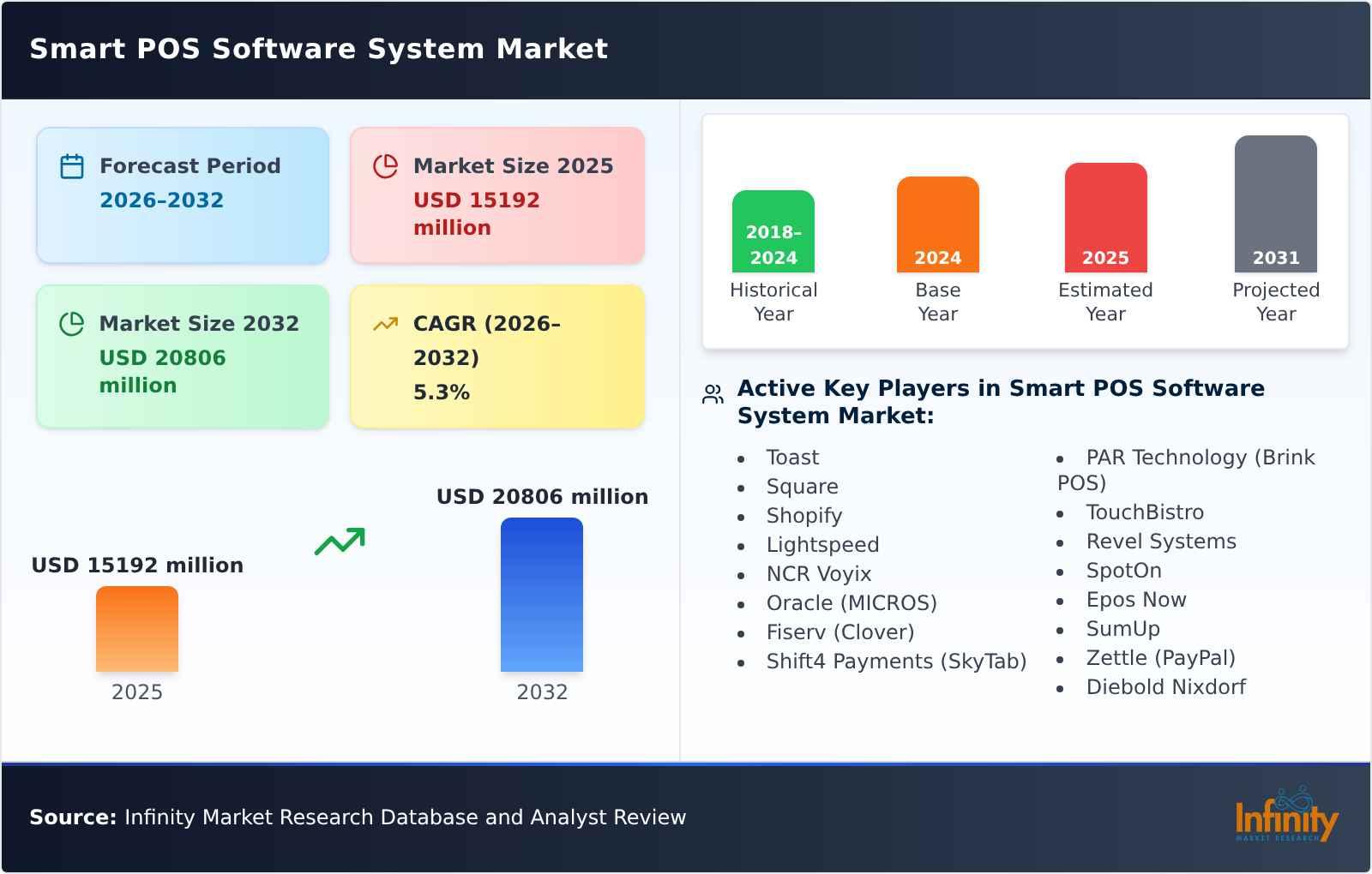 Smart POS Software System Market