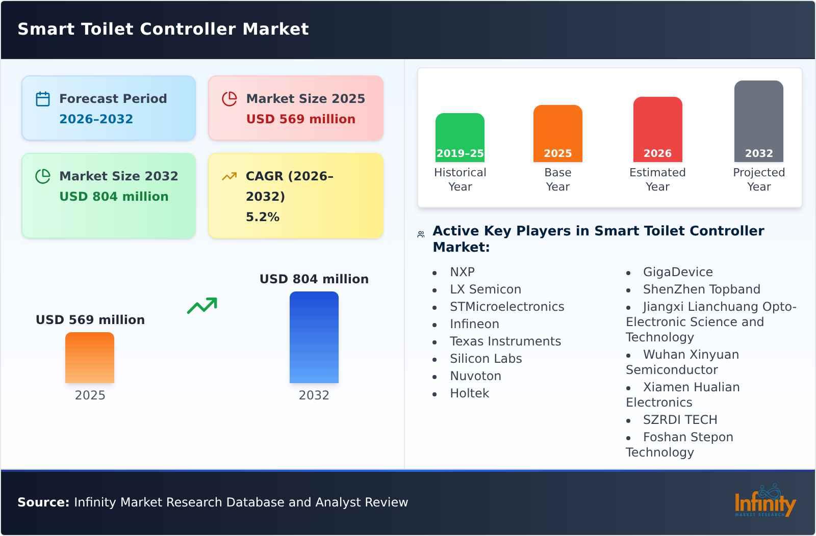 Smart Toilet Controller Market