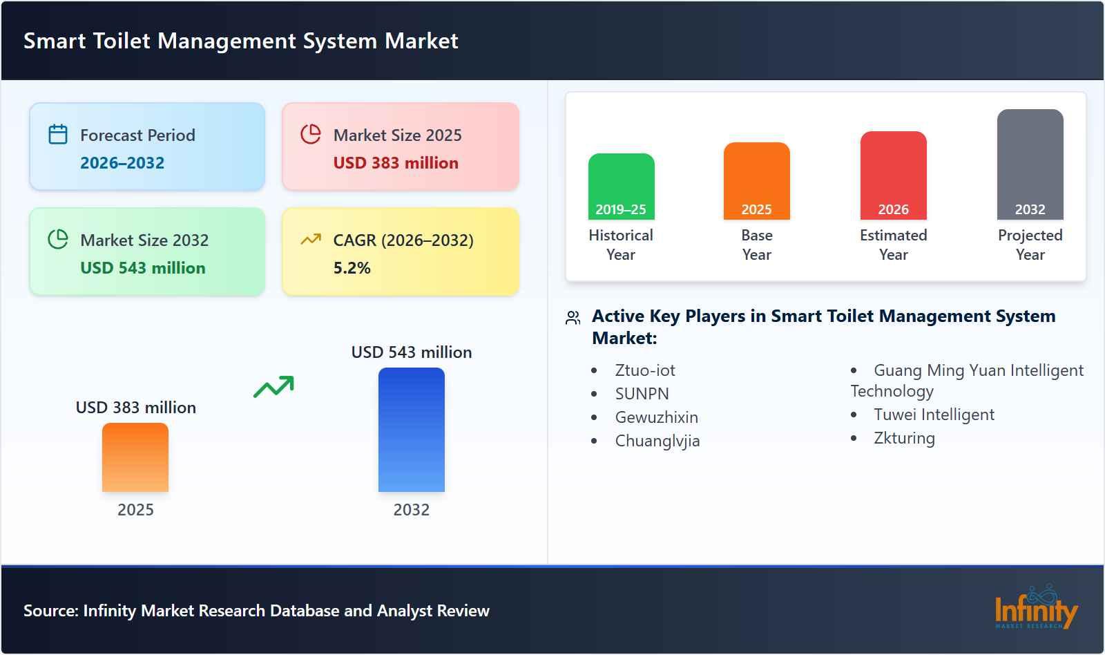 Smart Toilet Management System Market