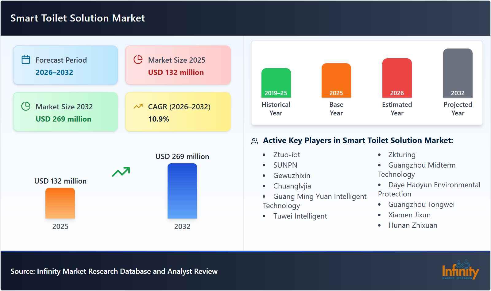 Smart Toilet Solution Market