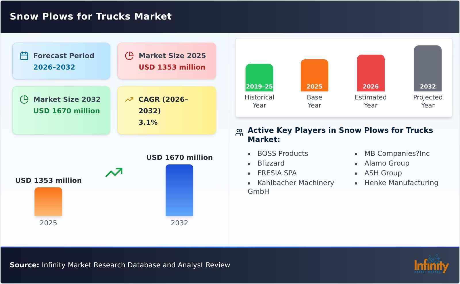 Snow Plows for Trucks Market