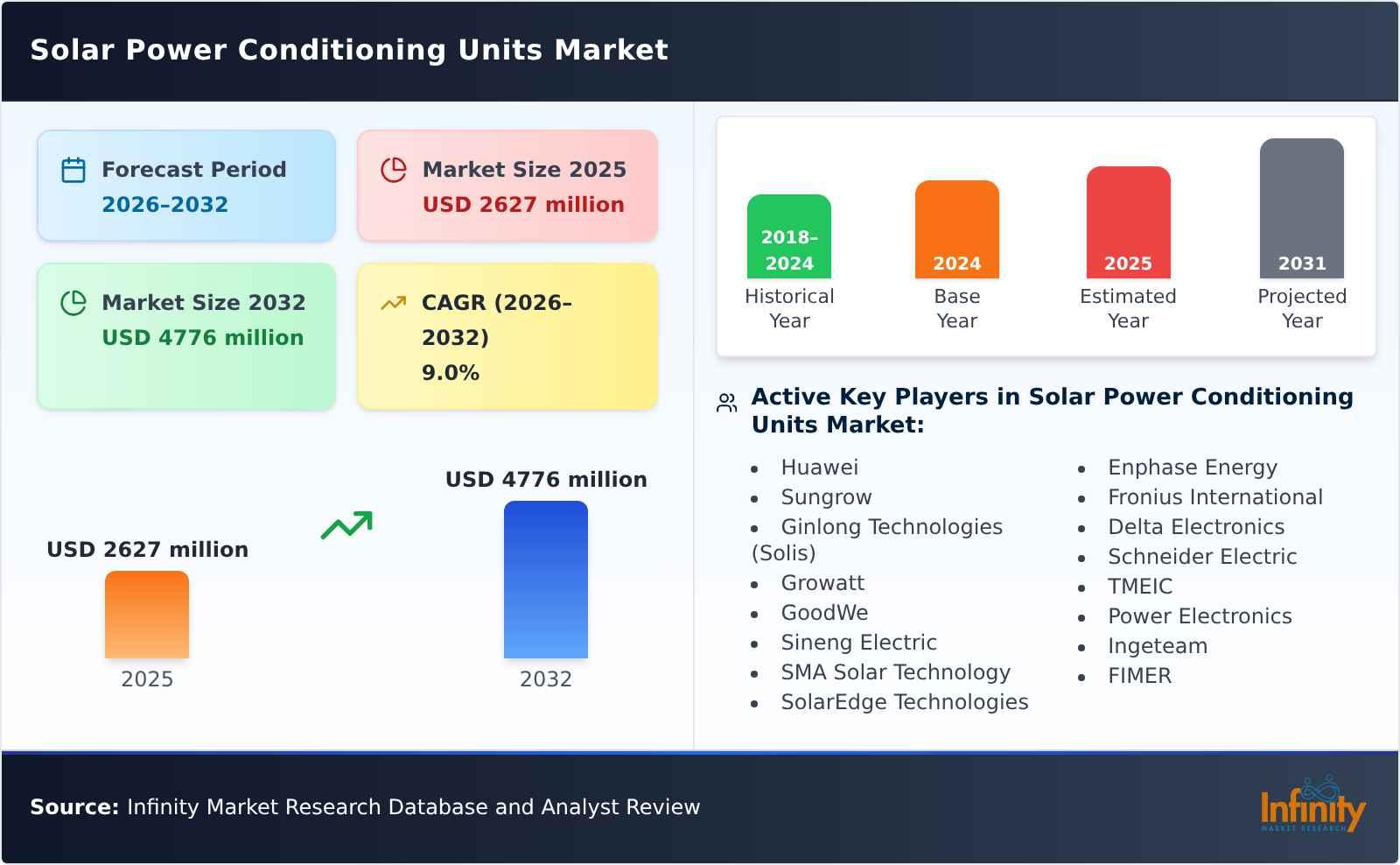 Solar Power Conditioning Units Market