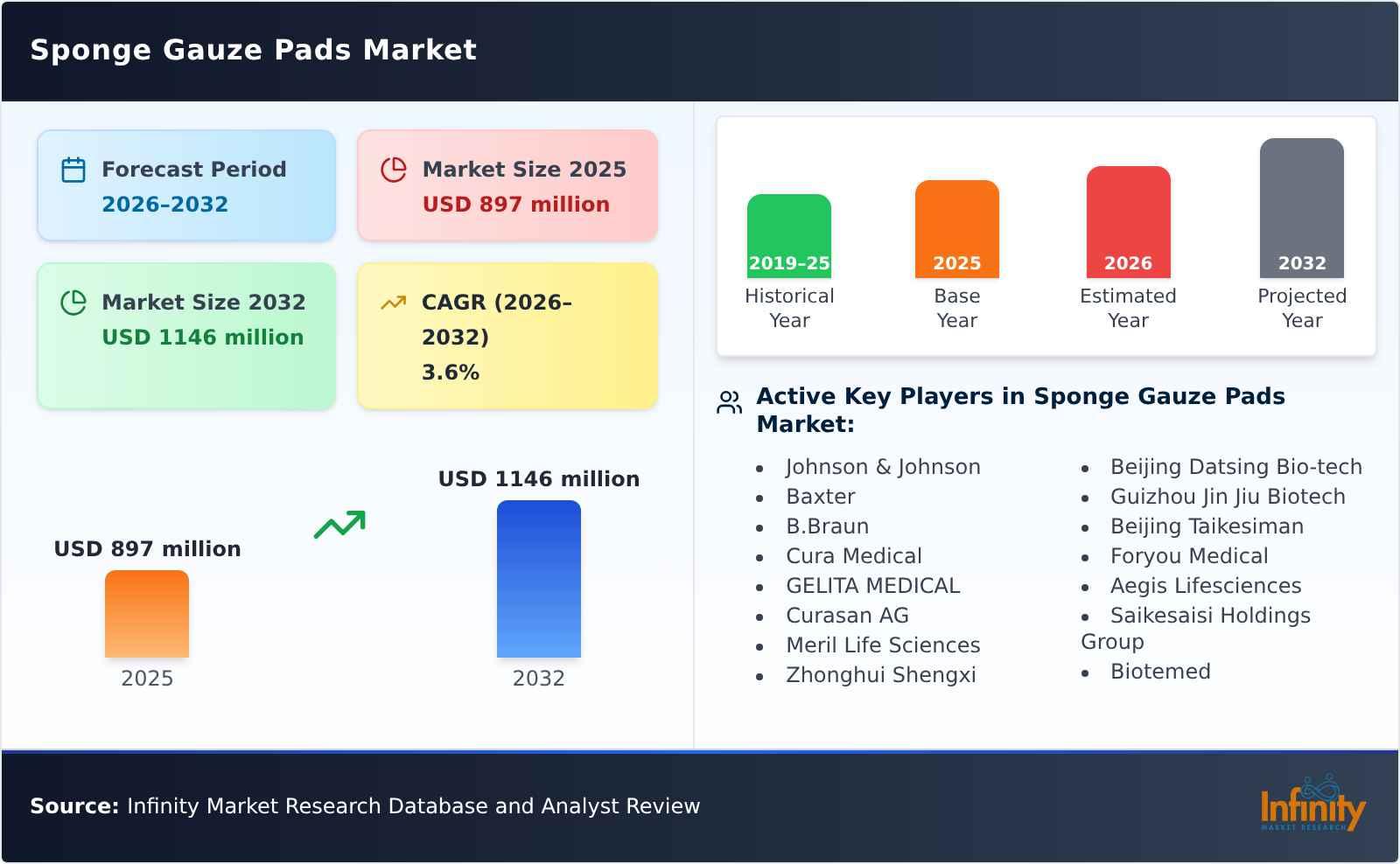 Sponge Gauze Pads Market
