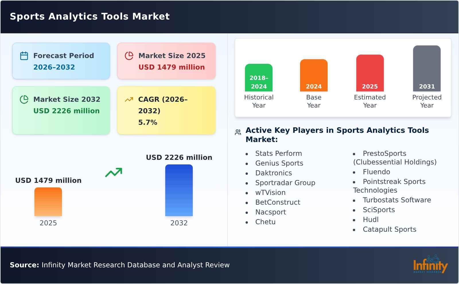 Sports Analytics Tools Market