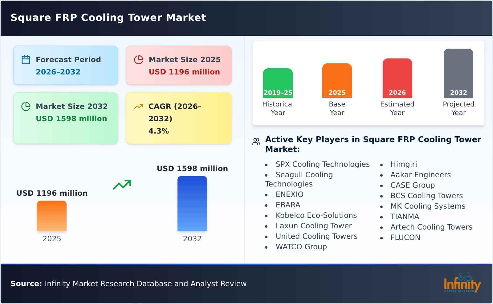 Square FRP Cooling Tower Market