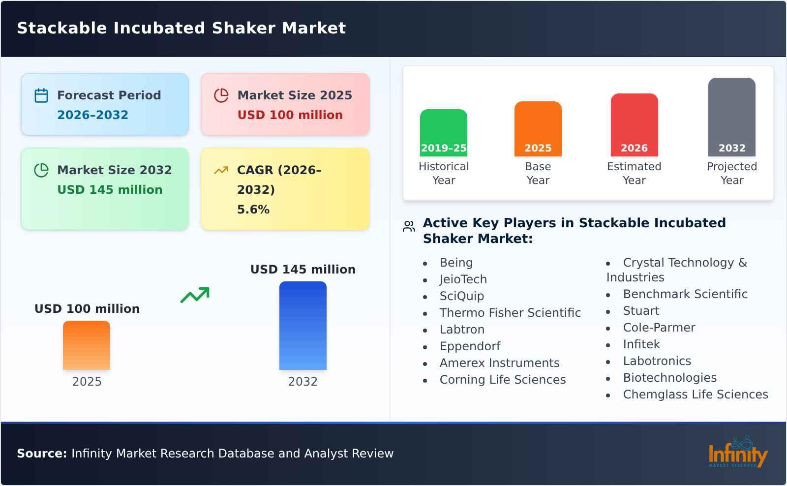 Stackable Incubated Shaker Market