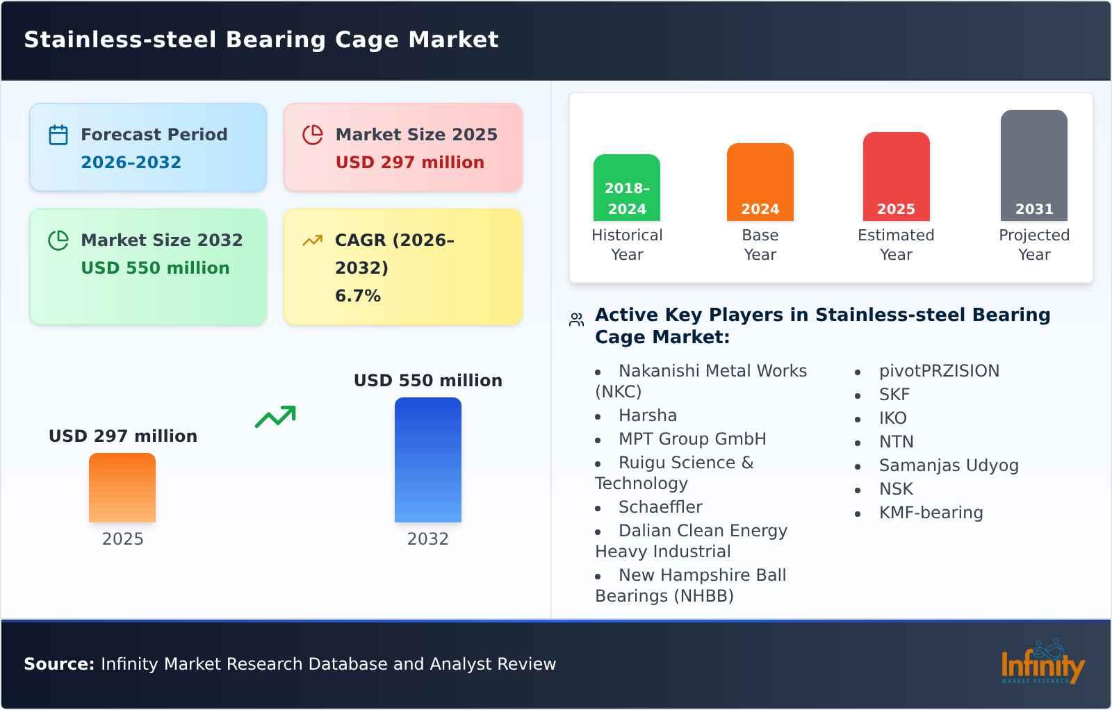 Stainless-steel Bearing Cage Market