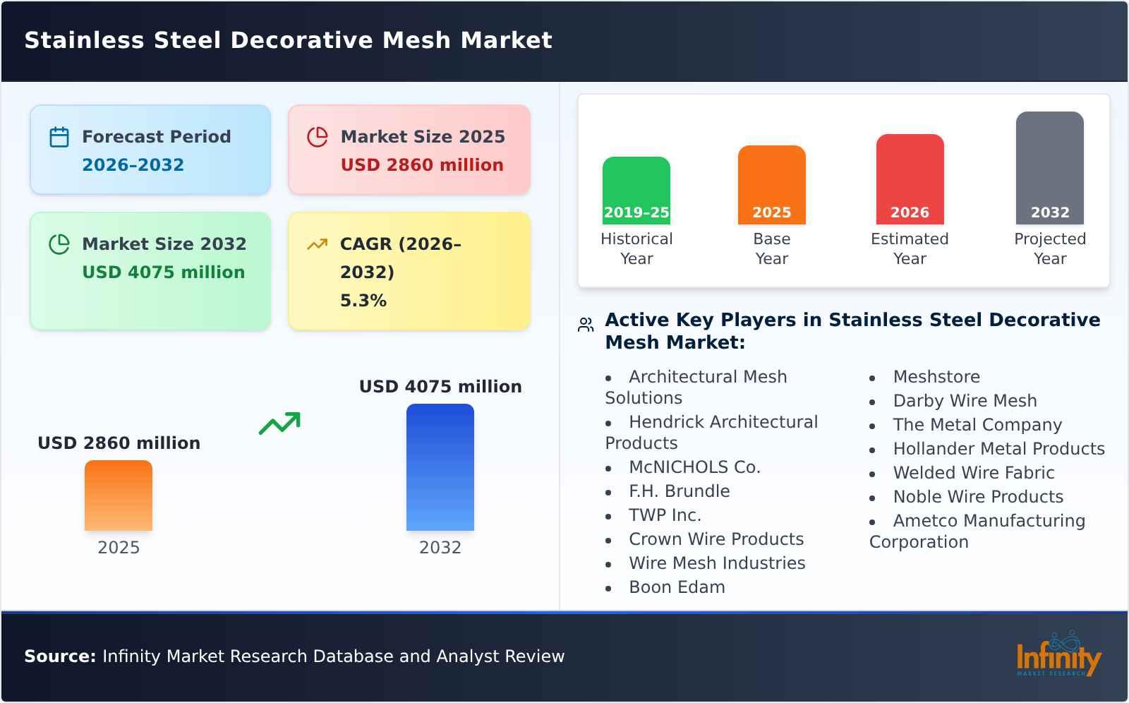 Stainless Steel Decorative Mesh Market