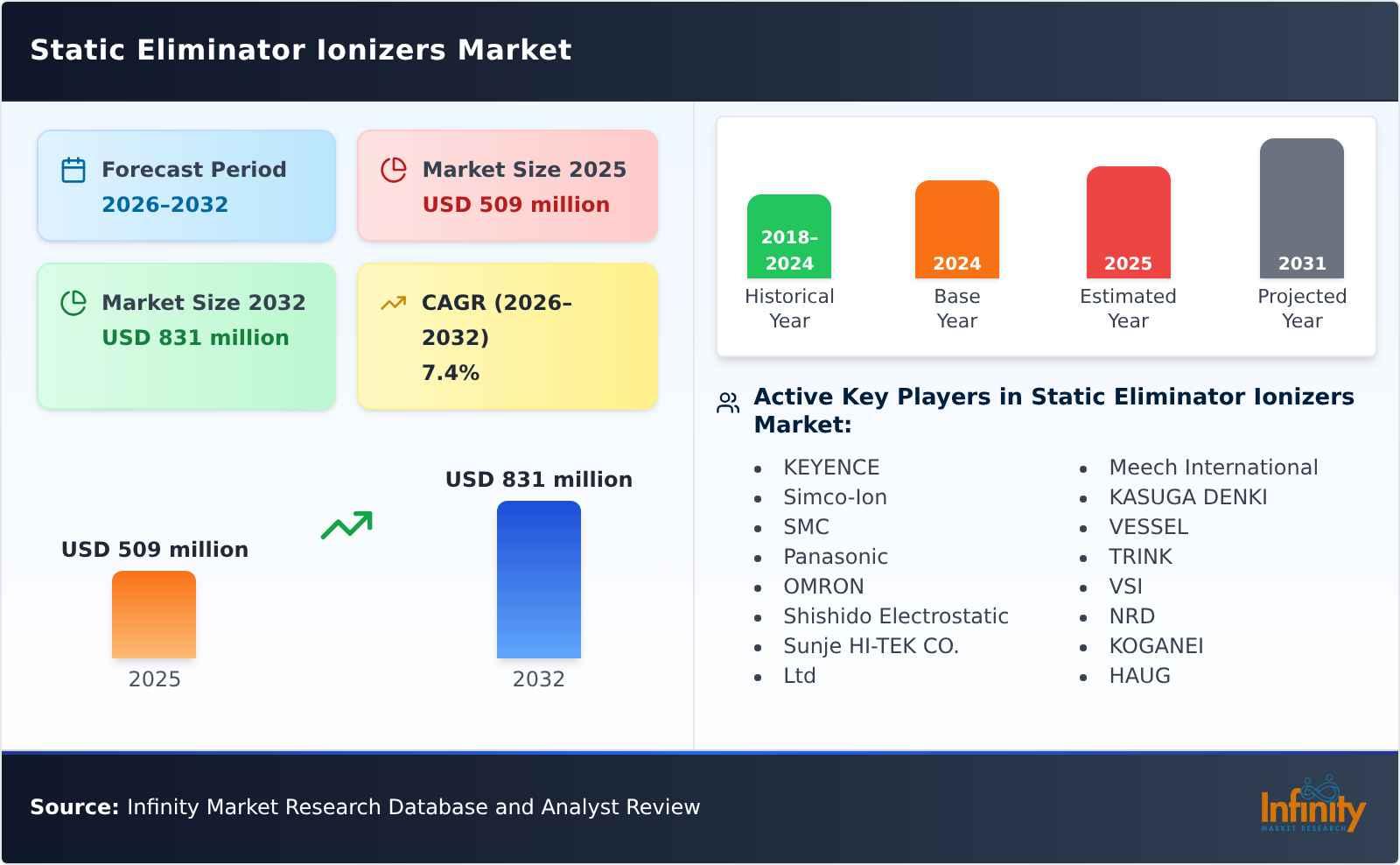 Static Eliminator Ionizers Market