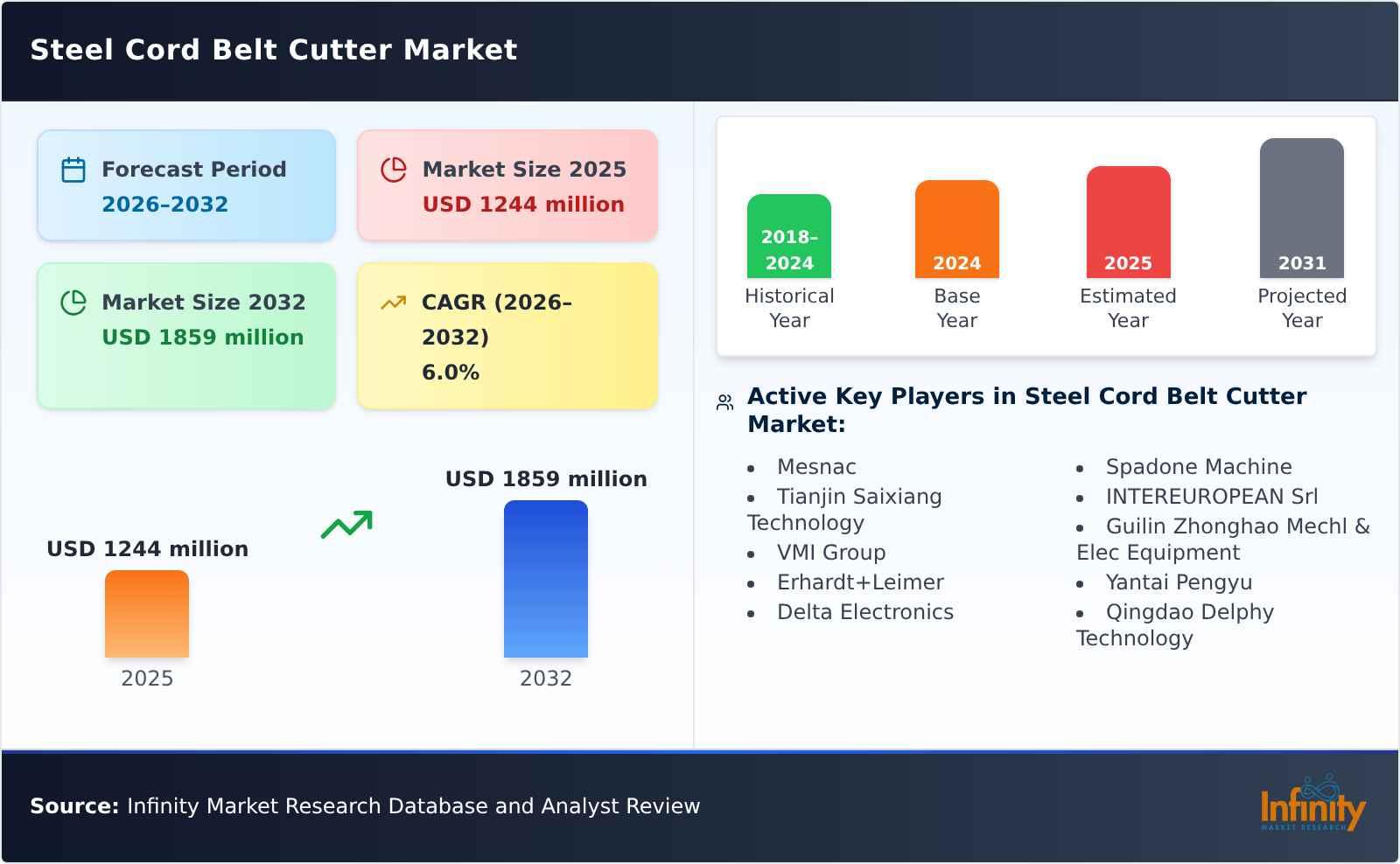 Steel Cord Belt Cutter Market