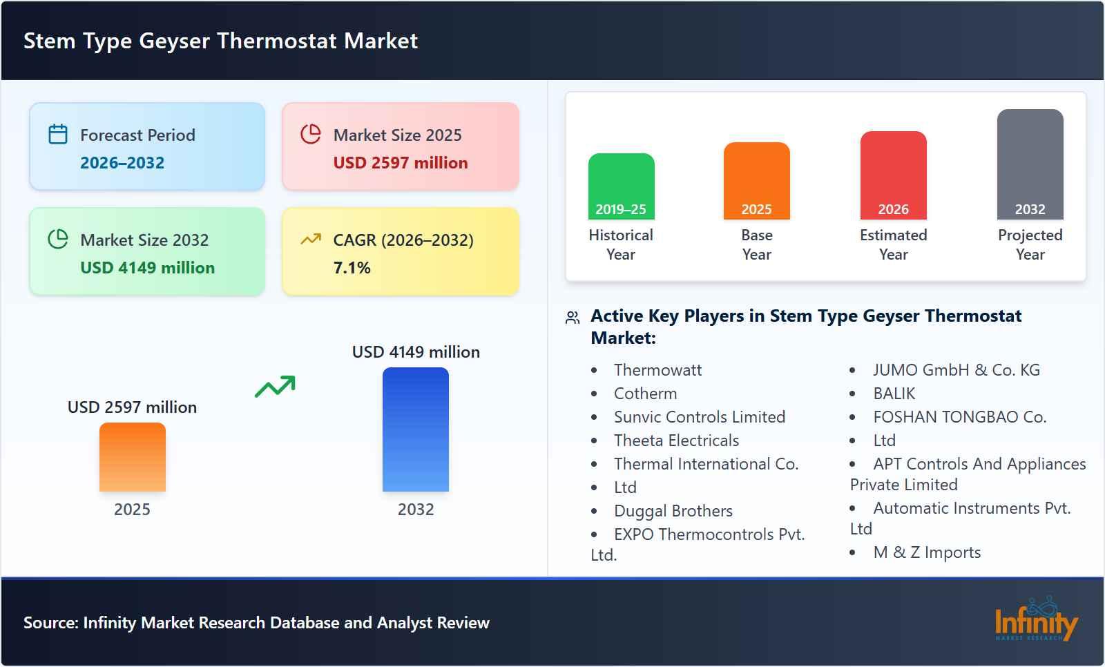 Stem Type Geyser Thermostat Market
