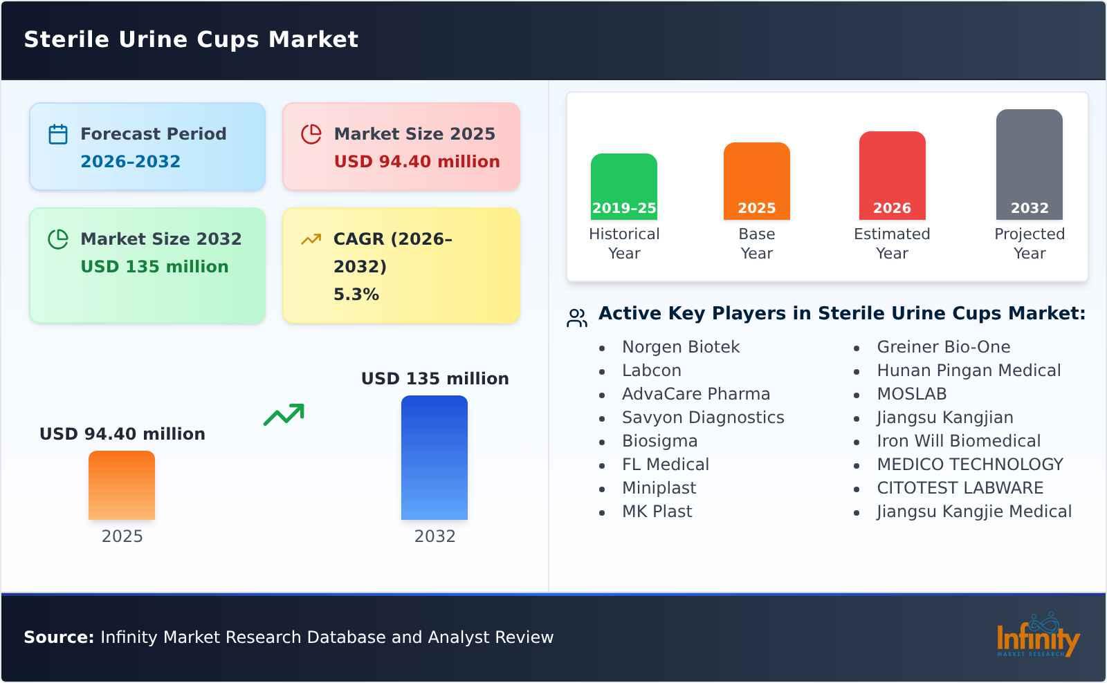 Sterile Urine Cups Market