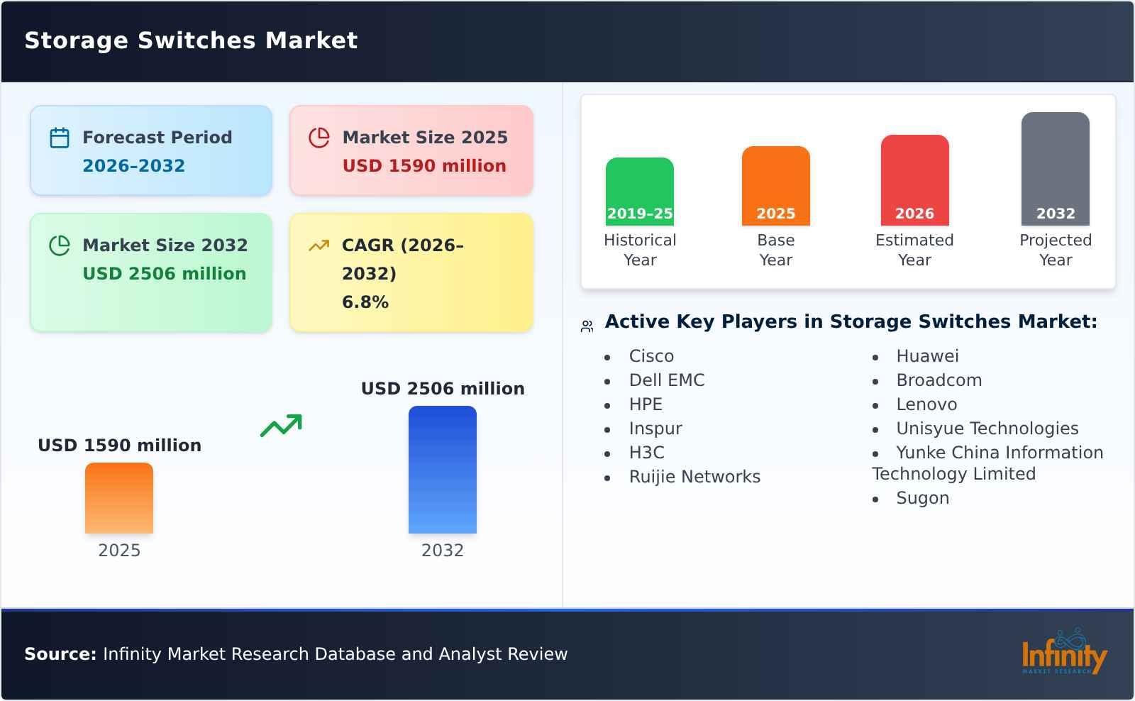 Storage Switches Market