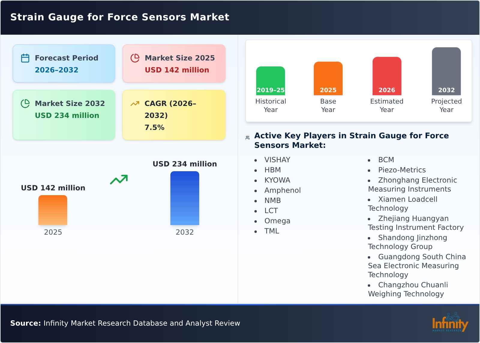 Strain Gauge for Force Sensors Market
