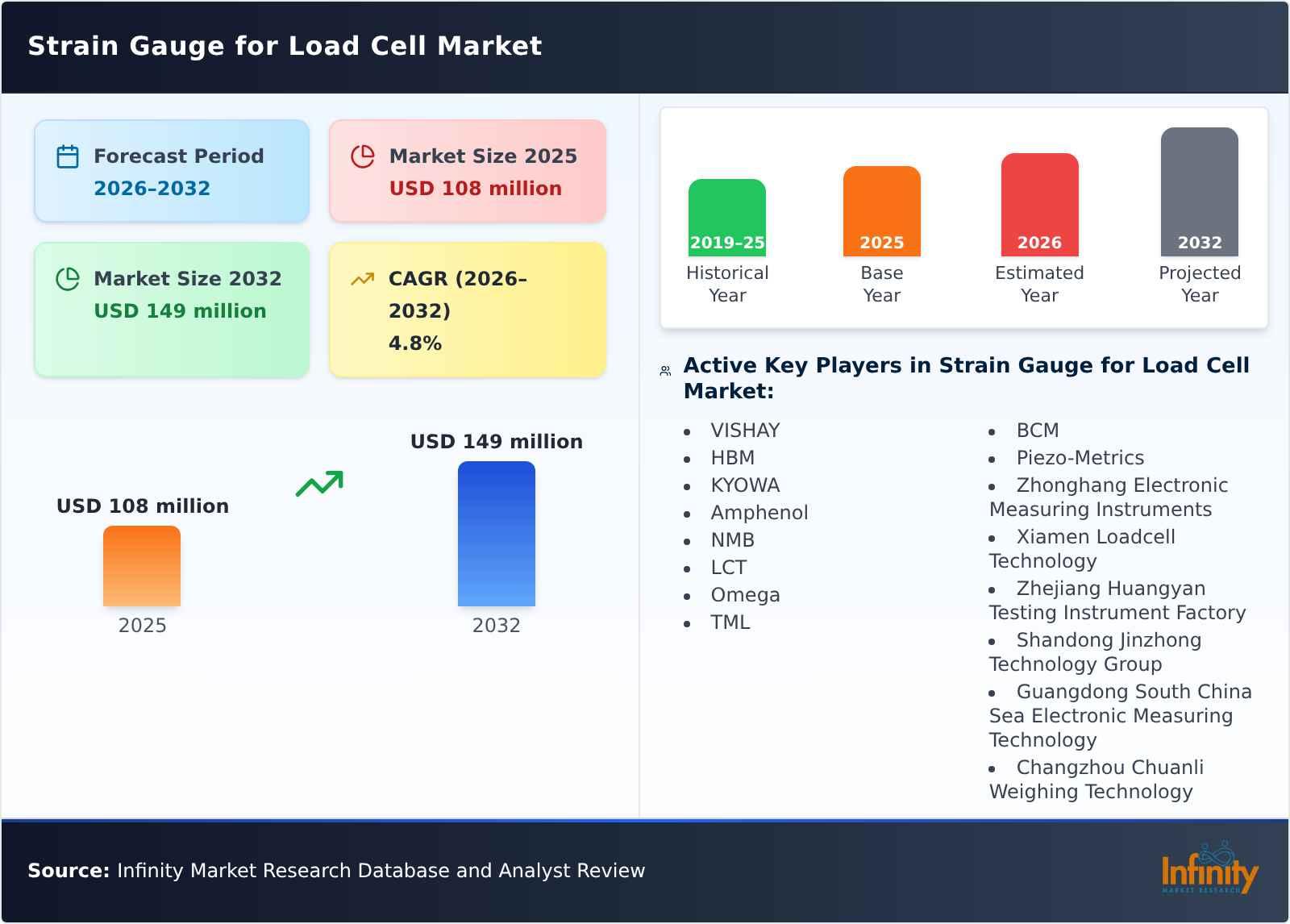 Strain Gauge for Load Cell Market