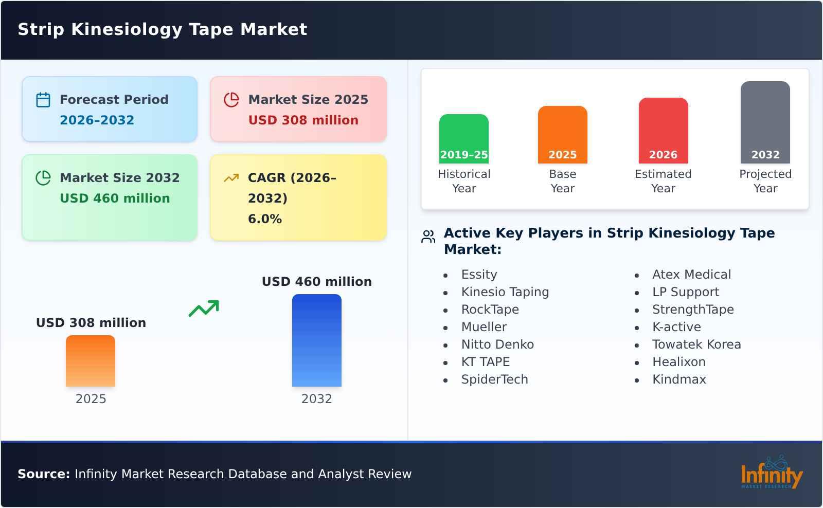Strip Kinesiology Tape Market