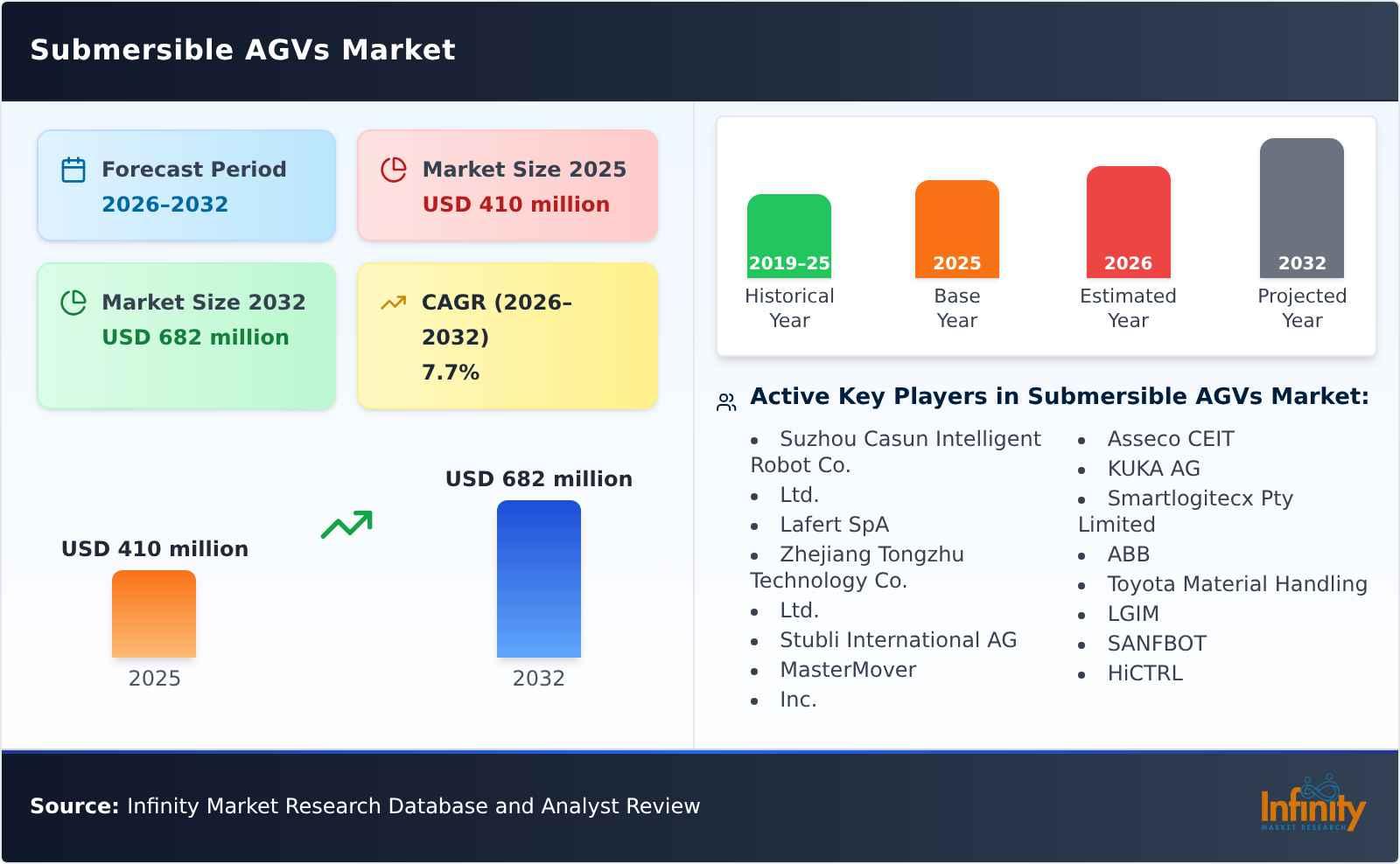 Submersible AGVs Market