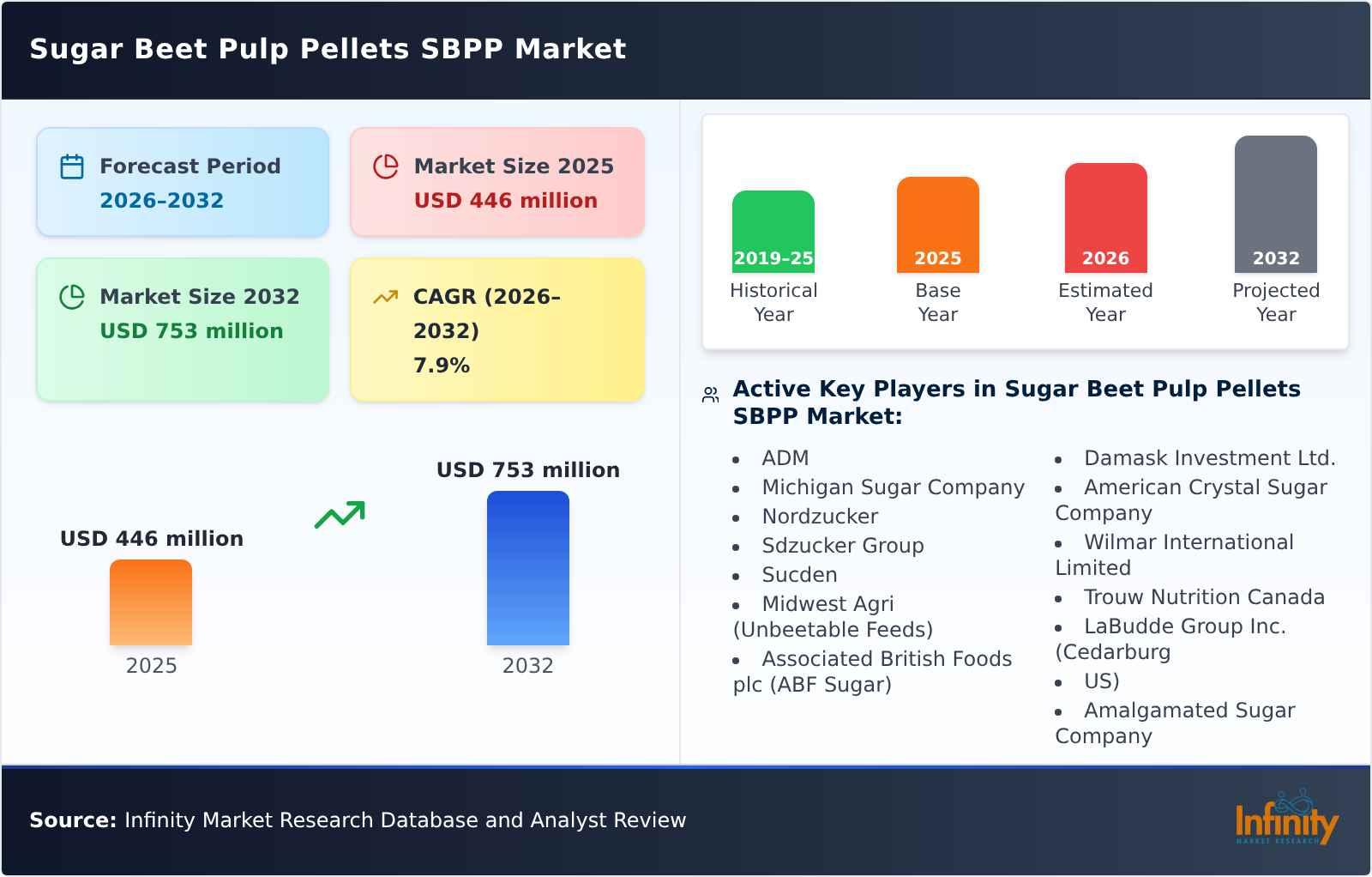 Sugar Beet Pulp Pellets SBPP Market