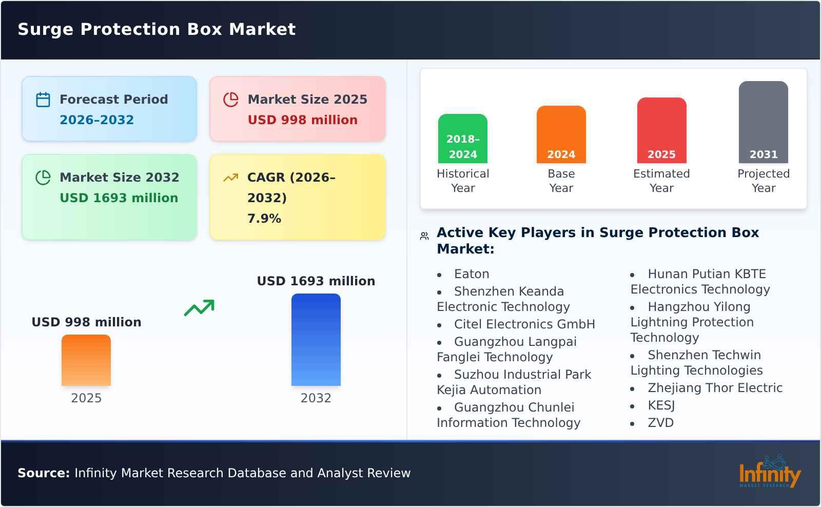 Surge Protection Box Market