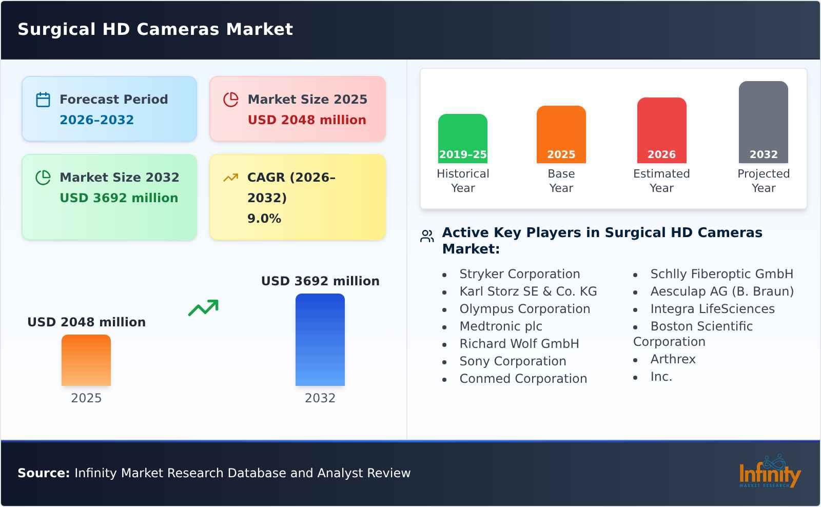Surgical HD Cameras Market