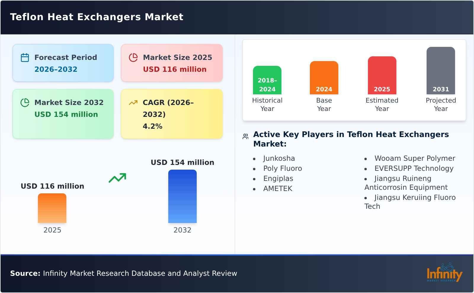 Teflon Heat Exchangers Market