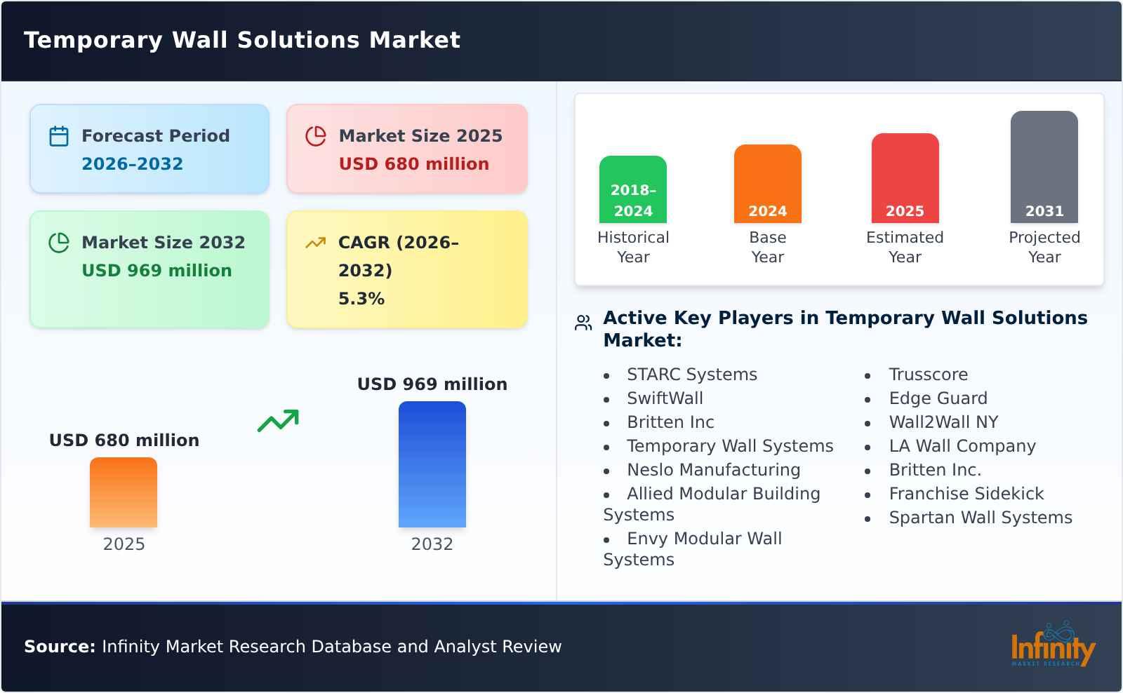 Temporary Wall Solutions Market