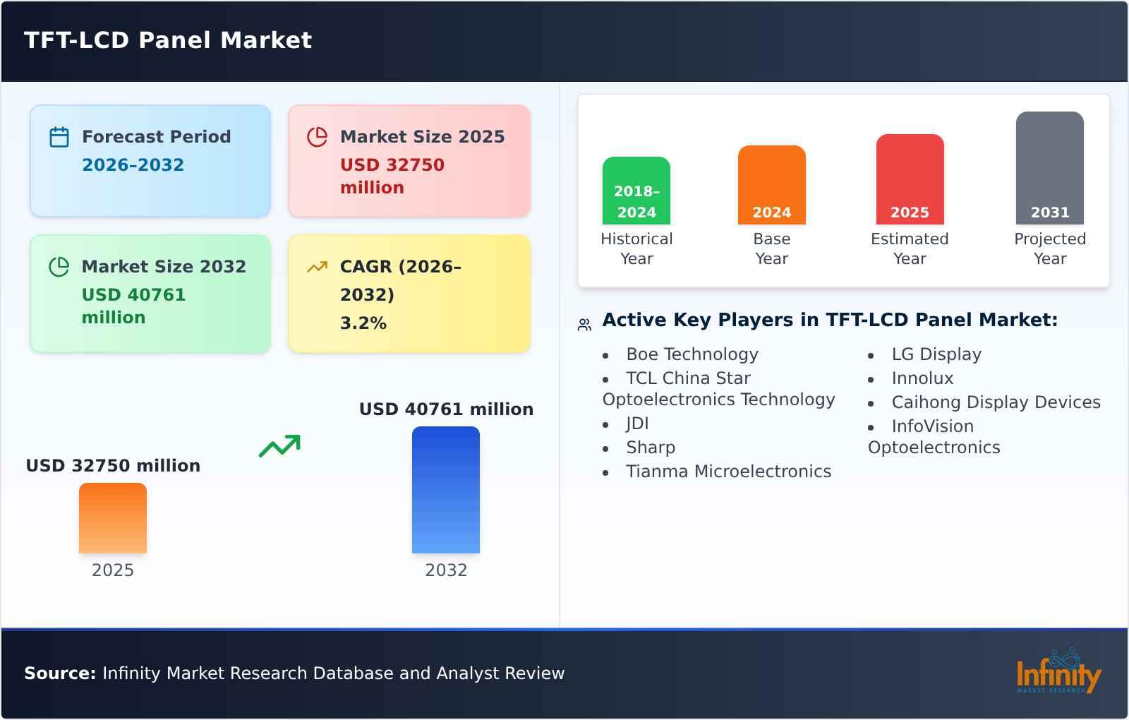 TFT-LCD Panel Market