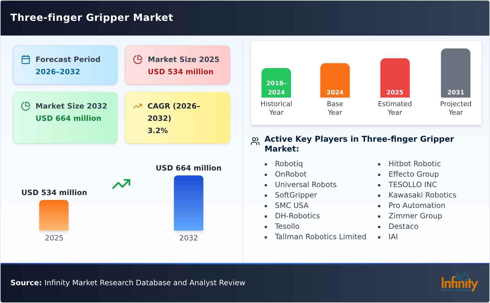 Three-finger Gripper Market
