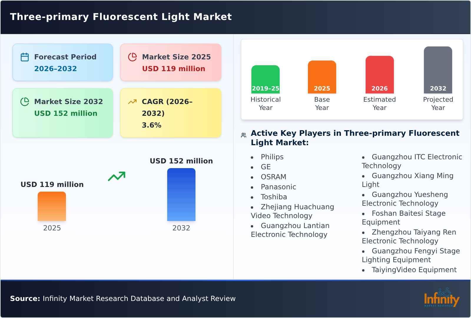 Three-primary Fluorescent Light Market