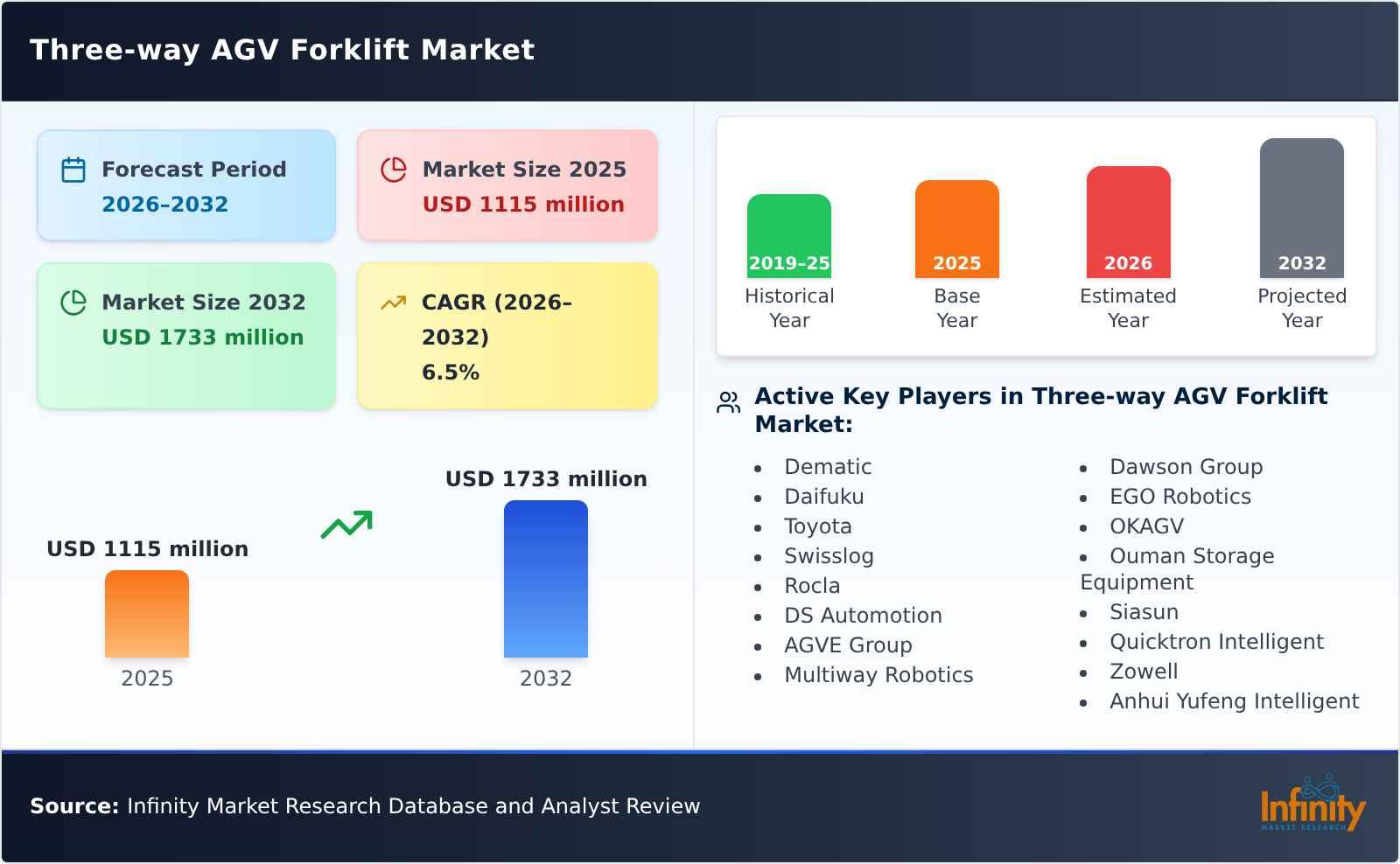 Three-way AGV Forklift Market