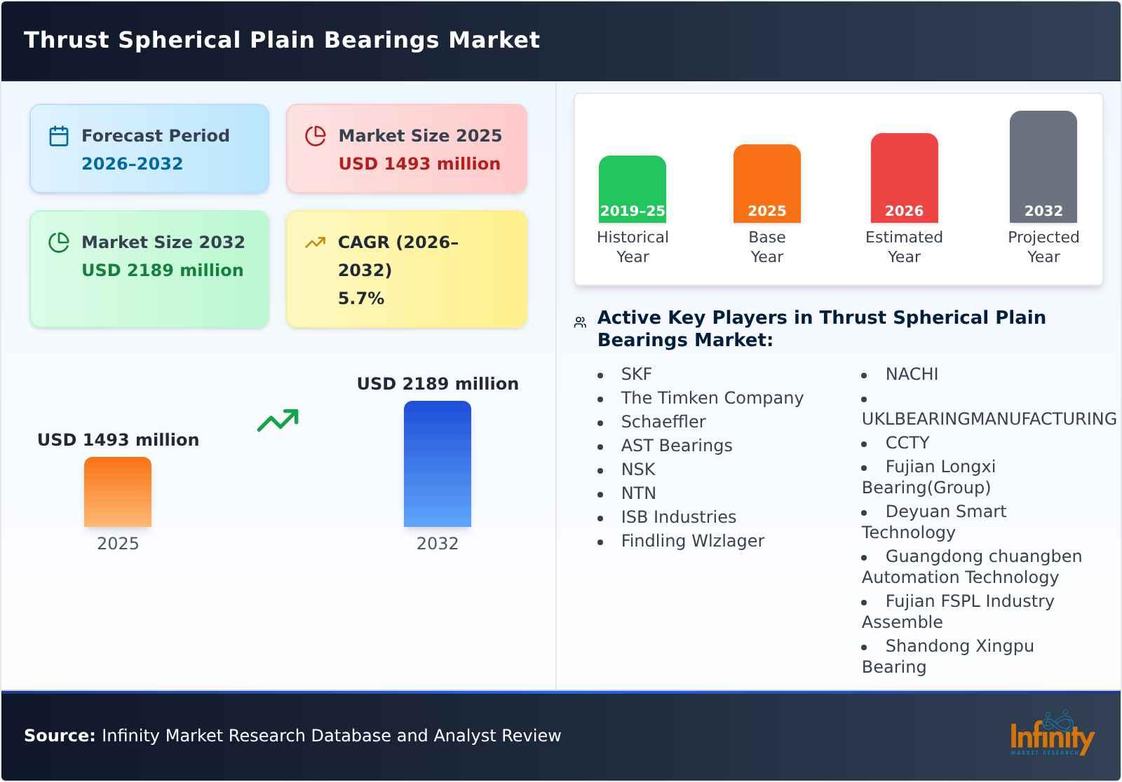 Thrust Spherical Plain Bearings Market