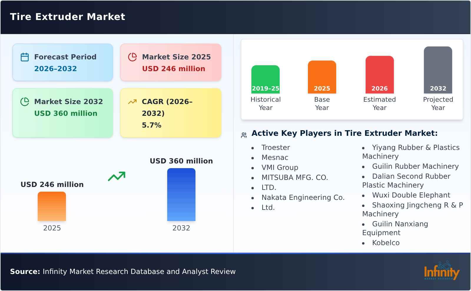 Tire Extruder Market