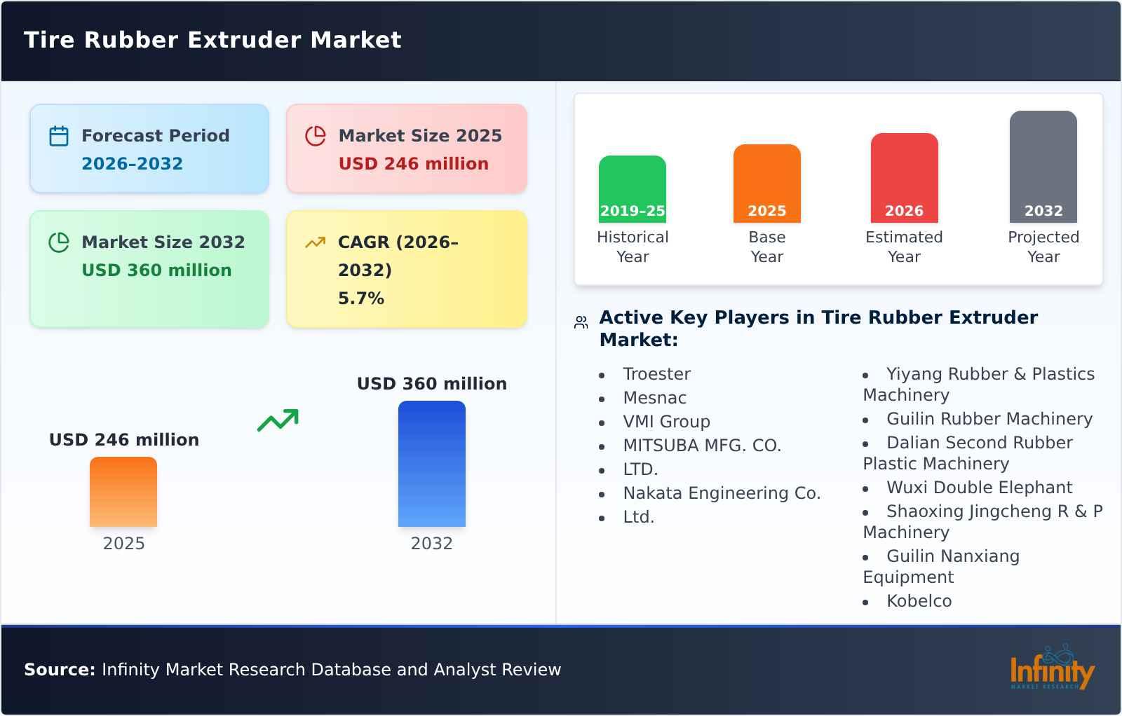 Tire Rubber Extruder Market