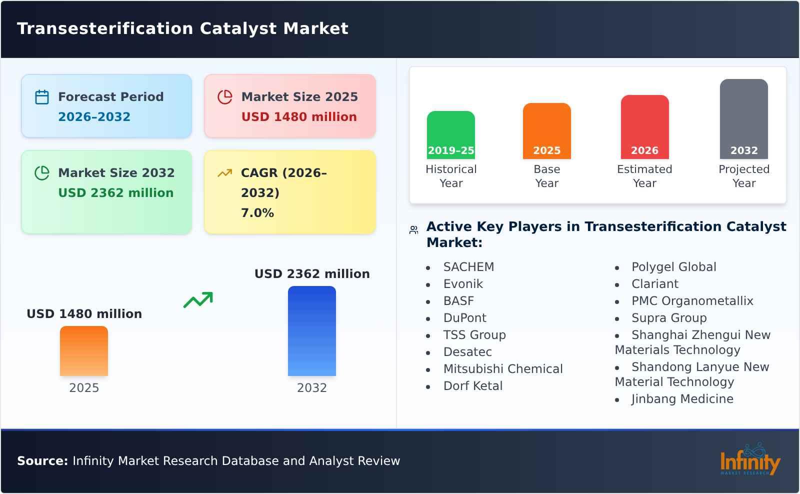 Transesterification Catalyst Market